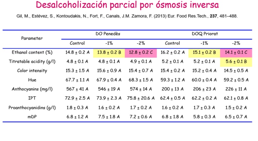 desalcolización parcial por ósmosis inversa_resultados
