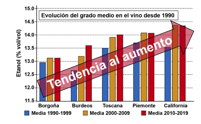 Evolución del grado medio en el vino desde 1990. 