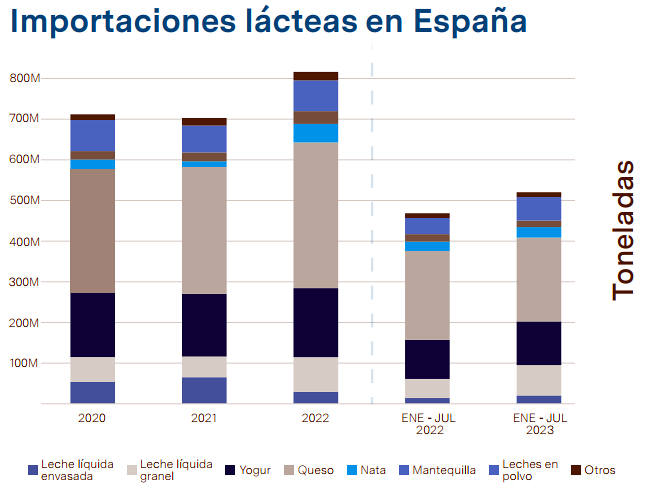 importacion productos lacteos en España