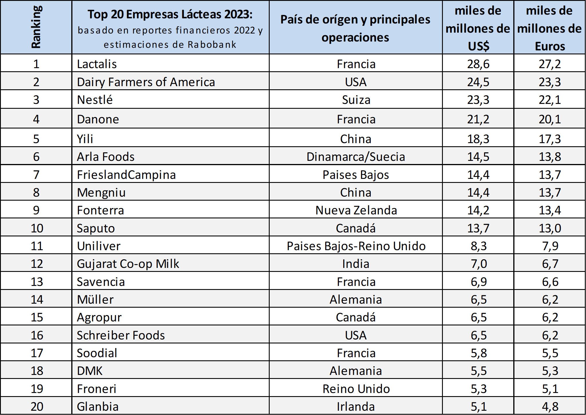 Principales empresas lácteas del mundo en 2022, según en ránking Rabobank (Fuente: OCLA)
