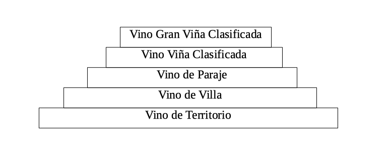 Pirámide de clasificación dos viños do Priorat.