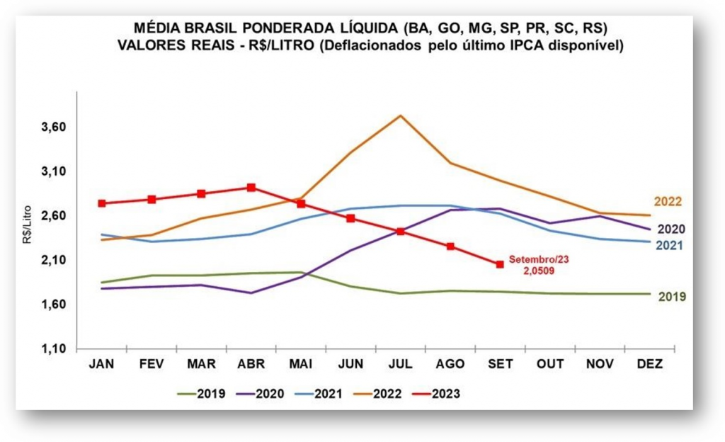 prezo do leite Brasil (Fonte CEPEA)
