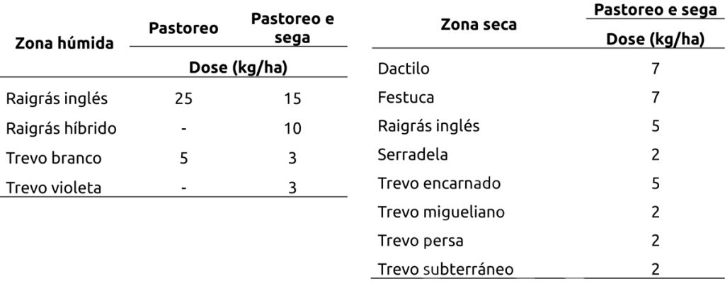 Exemplos de misturas para sementeira de pradeiras en zonas secas e húmidas de Galicia