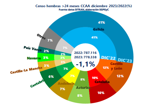 CENSO VACAS LEITEIRAS 2023 CCAA