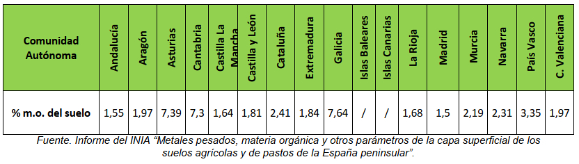 Contenido de materia organica (%) por comunidades autonomas en 2005