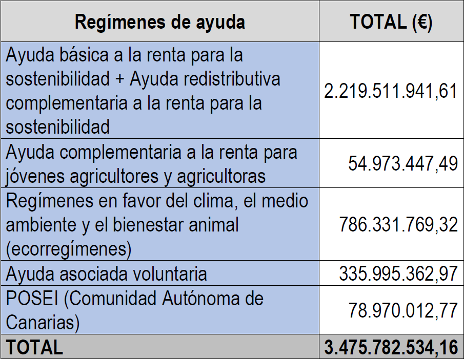 Total en euros invertidos por régimen de ayudas. / Fuente: Ministerio de Agricultura