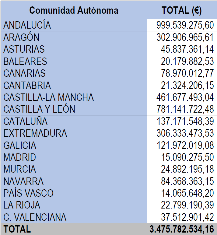 Total en euros invertidos por Comunidad Autónoma. / Fuente: Ministerio de Agricultura