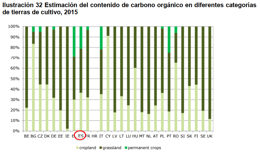 carbono orgánico en los suelos de la UE por países