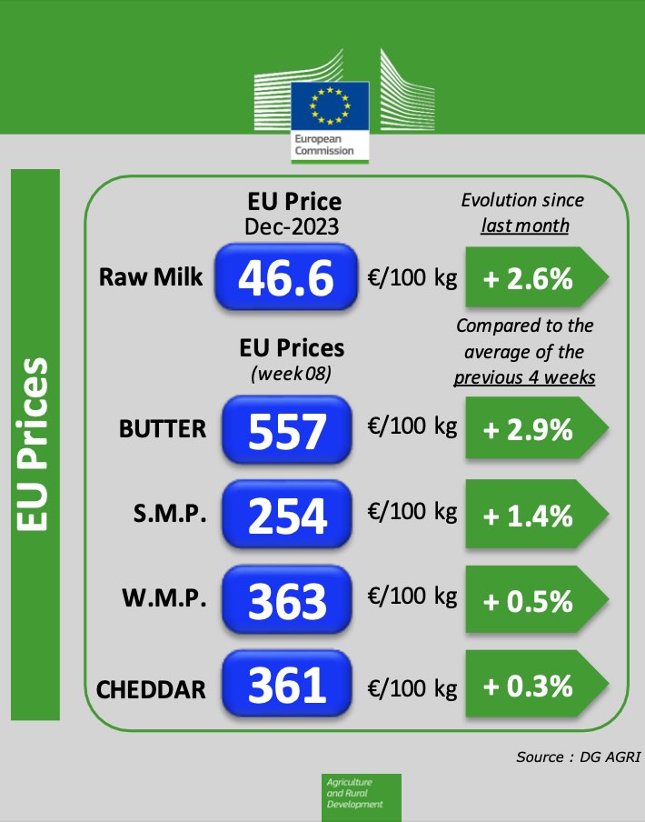 Evolución de prezos dentro da Unión Europea. / Fonte: Unión Europea