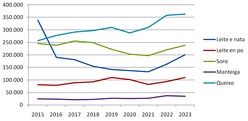 grafico importacions produtos lacteos 2015-2023