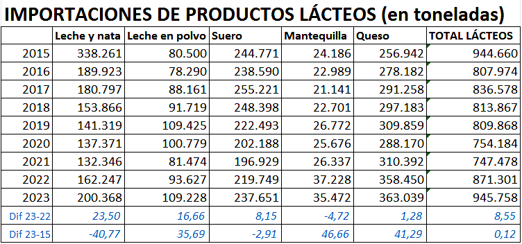 Importacións de produtos lácteos por categorías desde a desaparición das cotas lácteas (Fonte: DataComex)