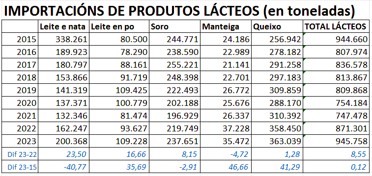 Importacións de produtos lácteos por categorías en toneladas (Fonte: DataComex)