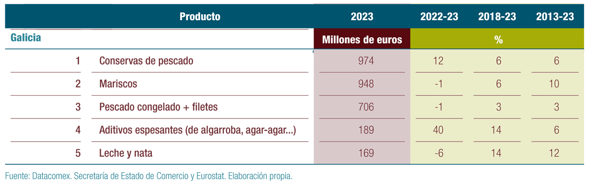 informeCAJAMAR-exportaciones-agroalimentarias-2023-Galicia
