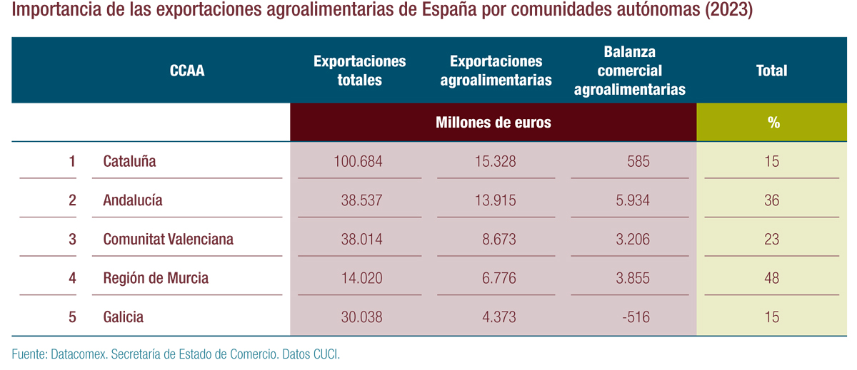 informeCAJAMAR-exportaciones-agroalimentarias-2023-por comunidades
