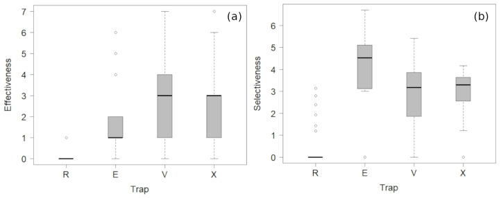 Efectividade e selectividade de trampas con cebo destinadas a capturar a avispa asiática invasora Vespa velutina. (a) Efectividade e (b) Selectividade transformada logarítmicamente